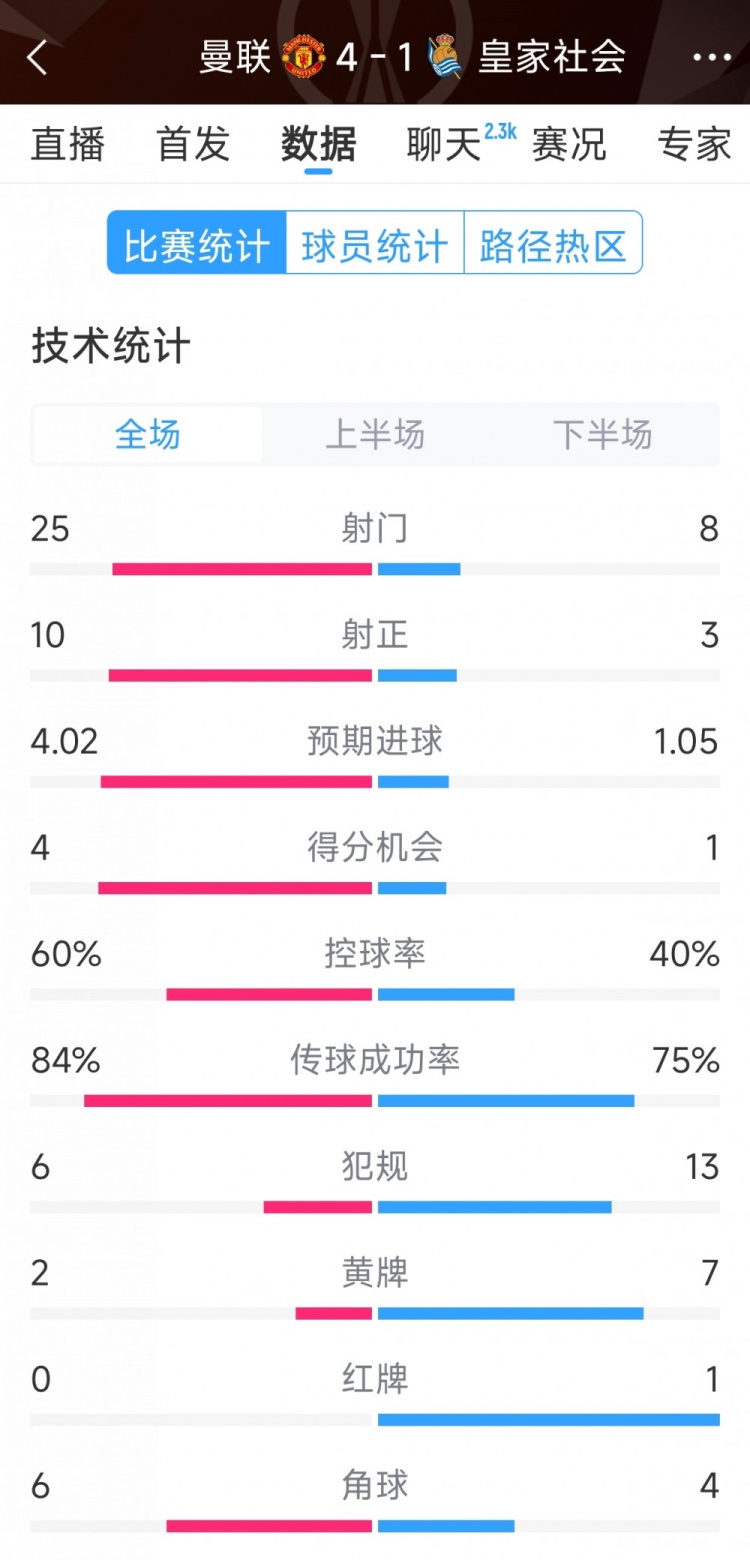 曼聯4-1皇家社會全場數據：射門25-8，射正10-3，得分機會4-1