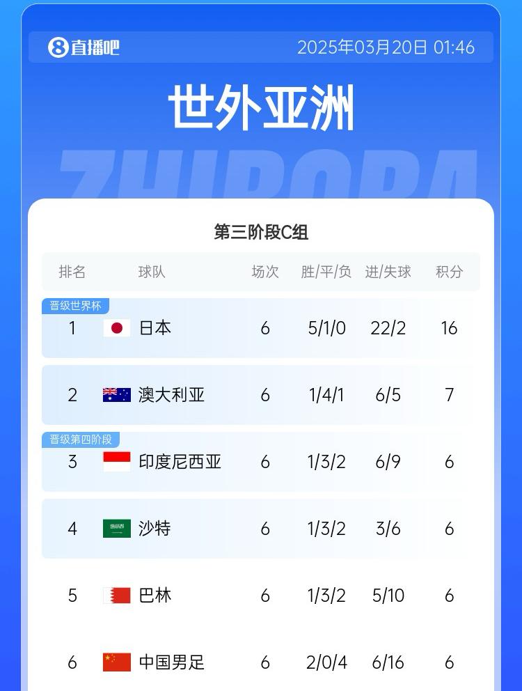 國足目前出線概率：直接晉級(jí)2.6%，進(jìn)下一輪26.7%，出局70.7%