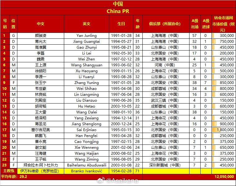 國足名單變化：塞鳥首入選 朱辰杰傷缺，李磊拜合拉木高準翼回歸