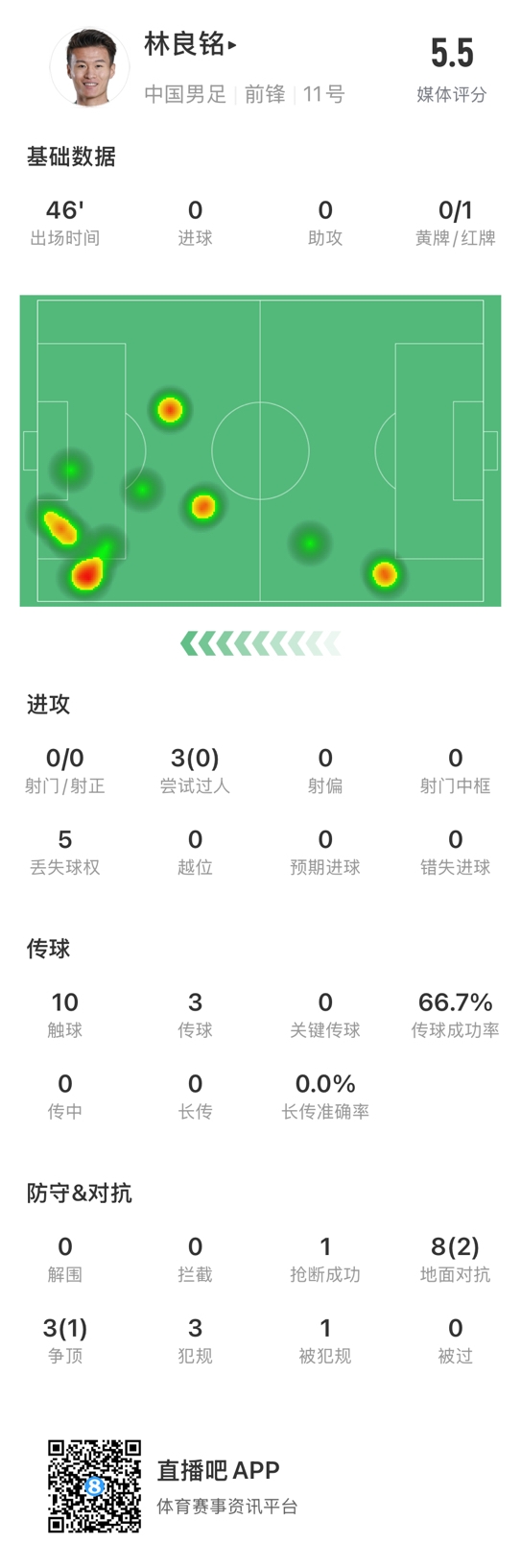 魯莽染紅！林良銘數(shù)據(jù)：3次過(guò)人0成功，3次傳球2次成功