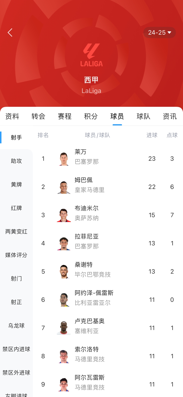 白熱化！西甲金靴最新賠率：萊萬1.9、姆巴佩2.0，兩人僅差1球！